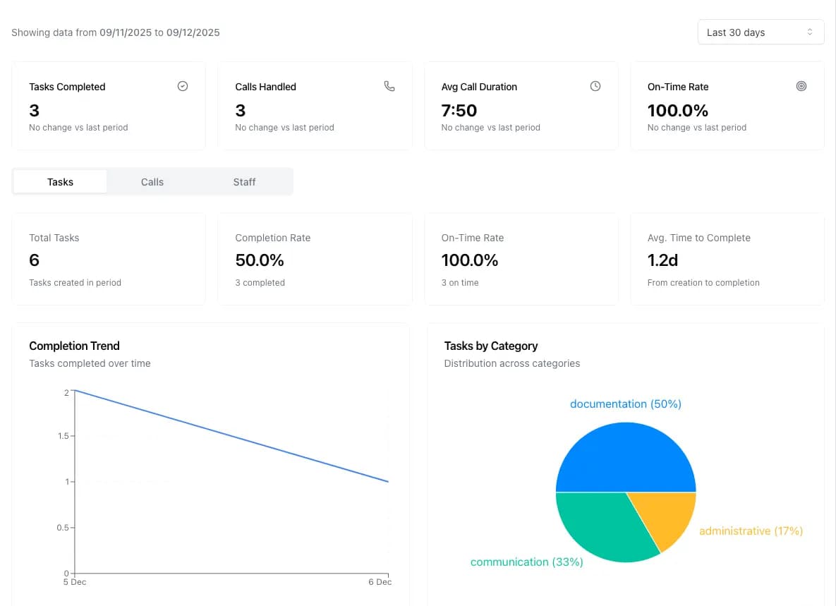 Day2Day Care operations dashboard
